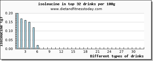 drinks isoleucine per 100g