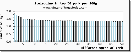 pork isoleucine per 100g
