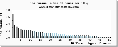 soups isoleucine per 100g