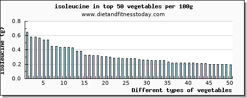vegetables isoleucine per 100g