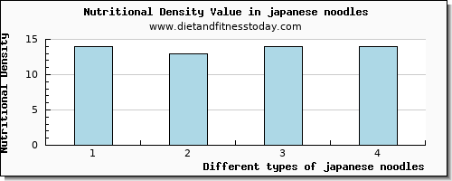 japanese noodles arginine per 100g