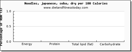arginine and nutrition facts in japanese noodles per 100 calories