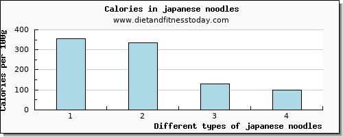 japanese noodles cholesterol per 100g