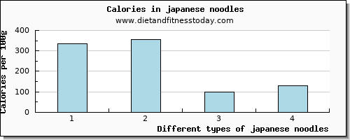 japanese noodles magnesium per 100g