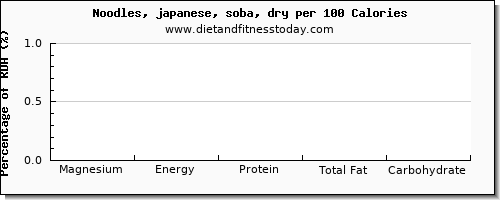 magnesium and nutrition facts in japanese noodles per 100 calories