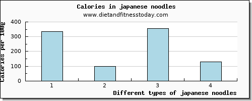 japanese noodles phosphorus per 100g