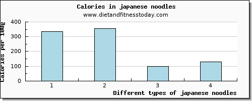 japanese noodles potassium per 100g