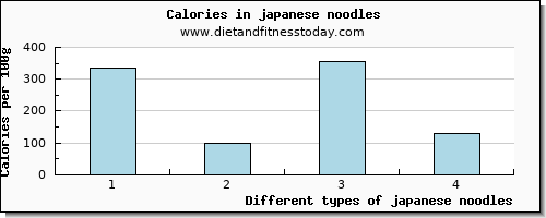japanese noodles threonine per 100g