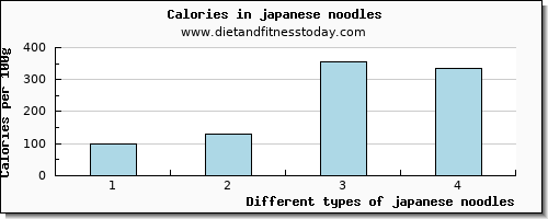 japanese noodles water per 100g
