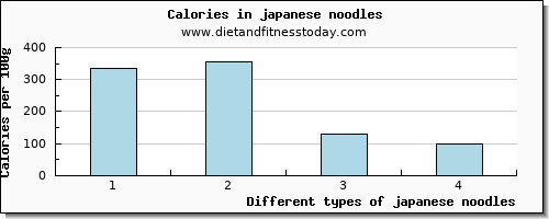 japanese noodles zinc per 100g