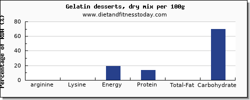 arginine and nutrition facts in jello per 100g