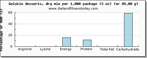 arginine and nutritional content in jello