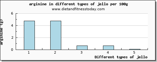 jello arginine per 100g