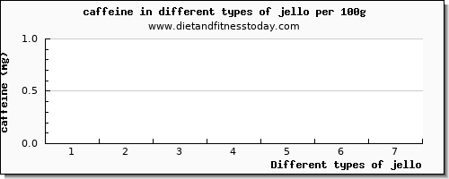 jello caffeine per 100g