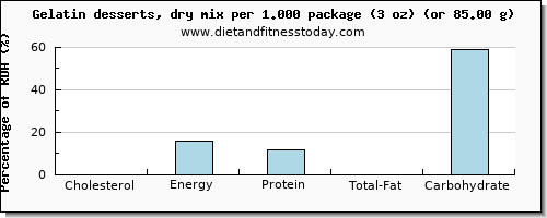 cholesterol and nutritional content in jello