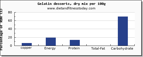 copper and nutrition facts in jello per 100g