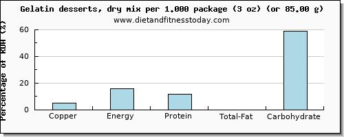 copper and nutritional content in jello