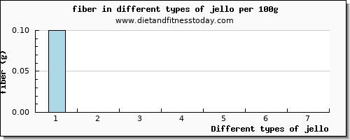 jello fiber per 100g