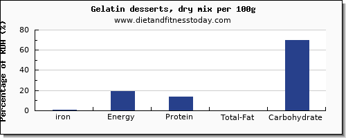 iron and nutrition facts in jello per 100g