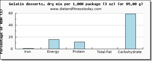 iron and nutritional content in jello