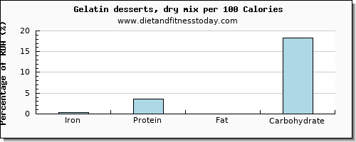 iron and nutrition facts in jello per 100 calories