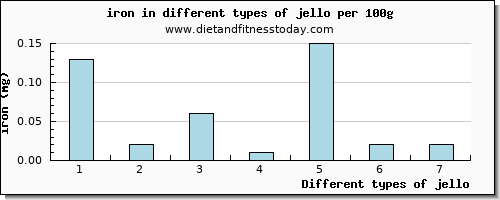 jello iron per 100g