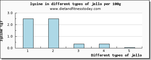 jello lysine per 100g