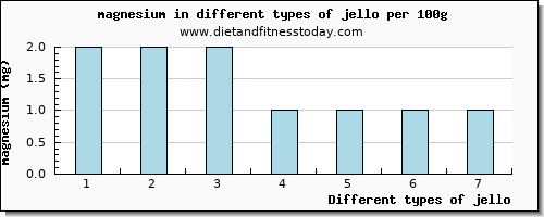 jello magnesium per 100g