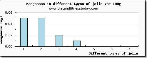 jello manganese per 100g