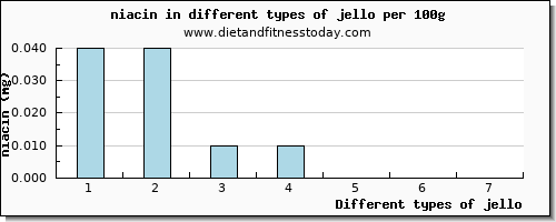 jello niacin per 100g