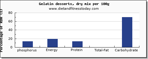 phosphorus and nutrition facts in jello per 100g