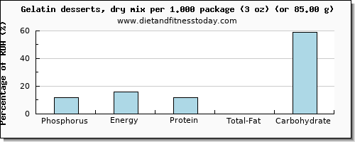 phosphorus and nutritional content in jello