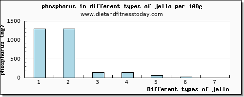 jello phosphorus per 100g