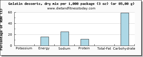 potassium and nutritional content in jello