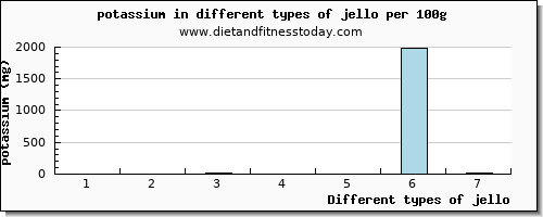 jello potassium per 100g