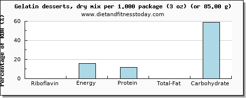 riboflavin and nutritional content in jello