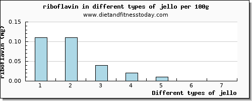 jello riboflavin per 100g