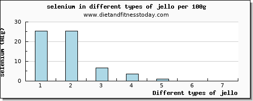 jello selenium per 100g