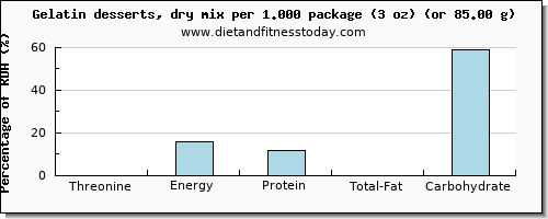 threonine and nutritional content in jello