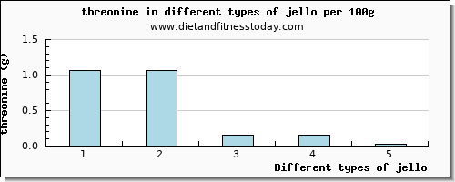 jello threonine per 100g