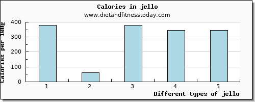 jello tryptophan per 100g