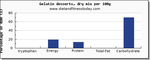tryptophan and nutrition facts in jello per 100g