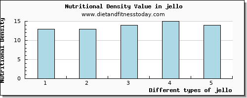 jello tryptophan per 100g