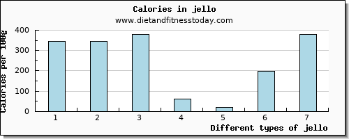 jello vitamin b6 per 100g