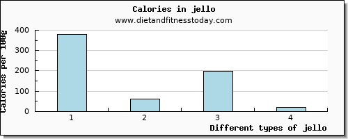 jello vitamin d per 100g