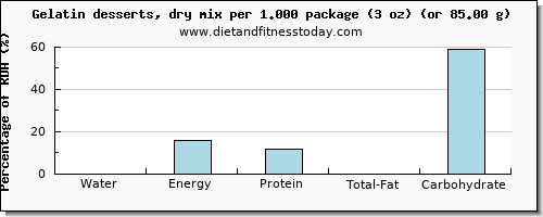 water and nutritional content in jello