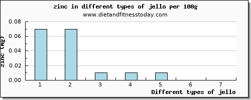 jello zinc per 100g