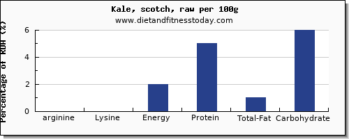 arginine and nutrition facts in kale per 100g