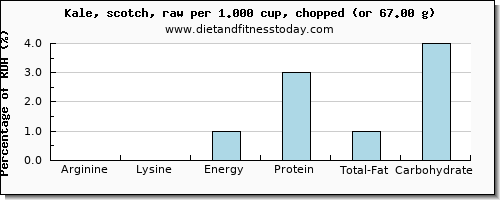 arginine and nutritional content in kale