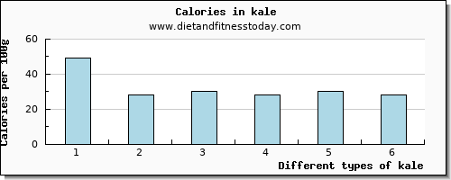 kale caffeine per 100g